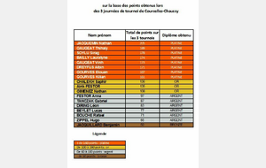 Résultats obtenus par nos poussins et mini-poussins lors des 3 tournois de Courcelles-Chaussy.